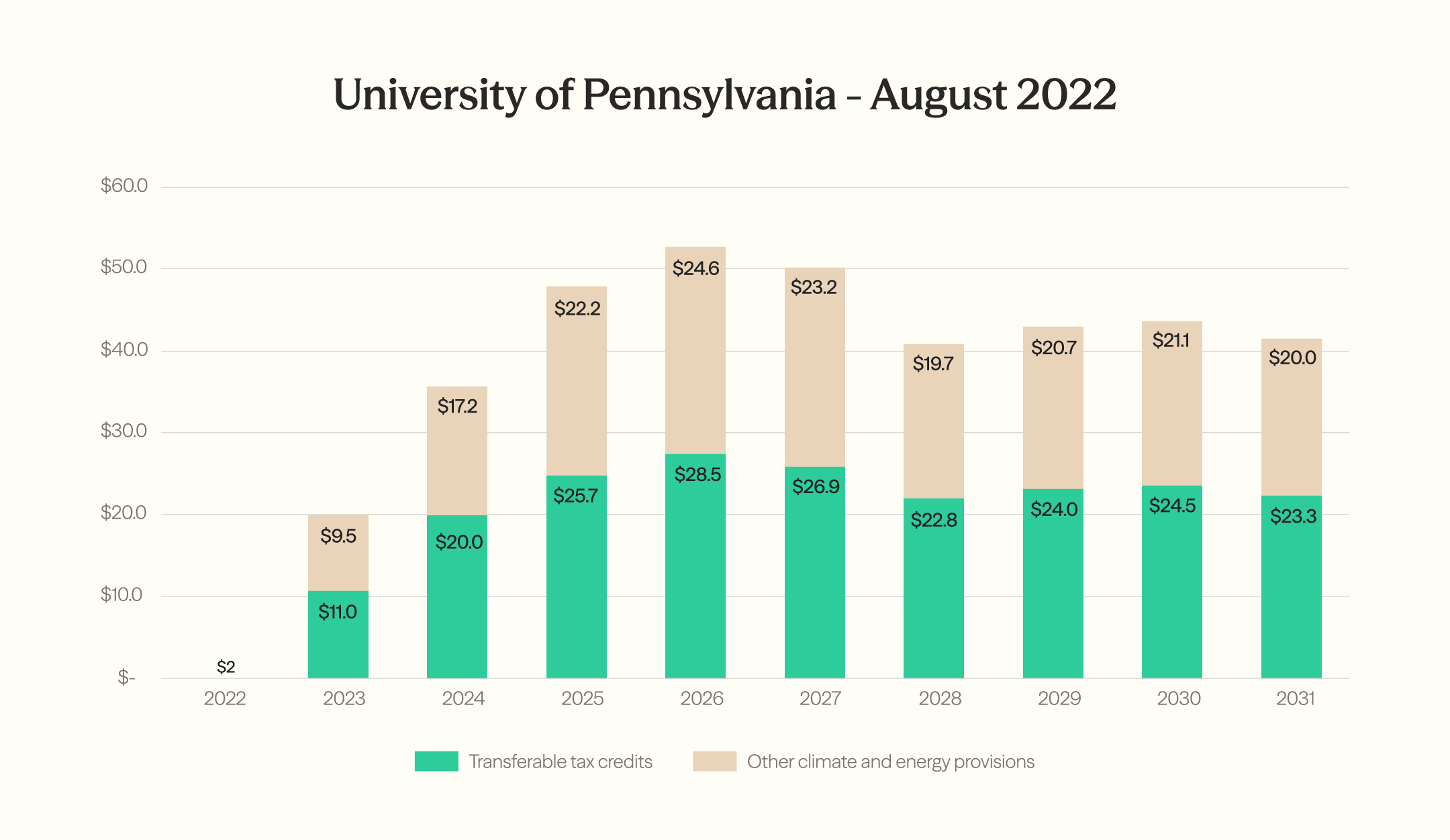 Penn Wharton, August 2022: transferable credits worth $20.0B in 2024, peaking at $28.5B in 2026 — slightly above the model's July estimate.