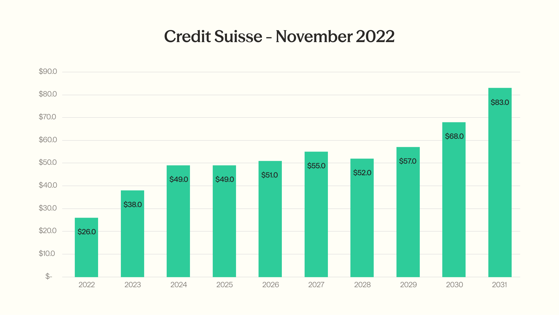 Credit Suisse, November 2022: $49B of transferable credits in 2024, up from $26B in 2022 and rising to $83B by 2031 — far above the CBO and Penn Wharton figures.
