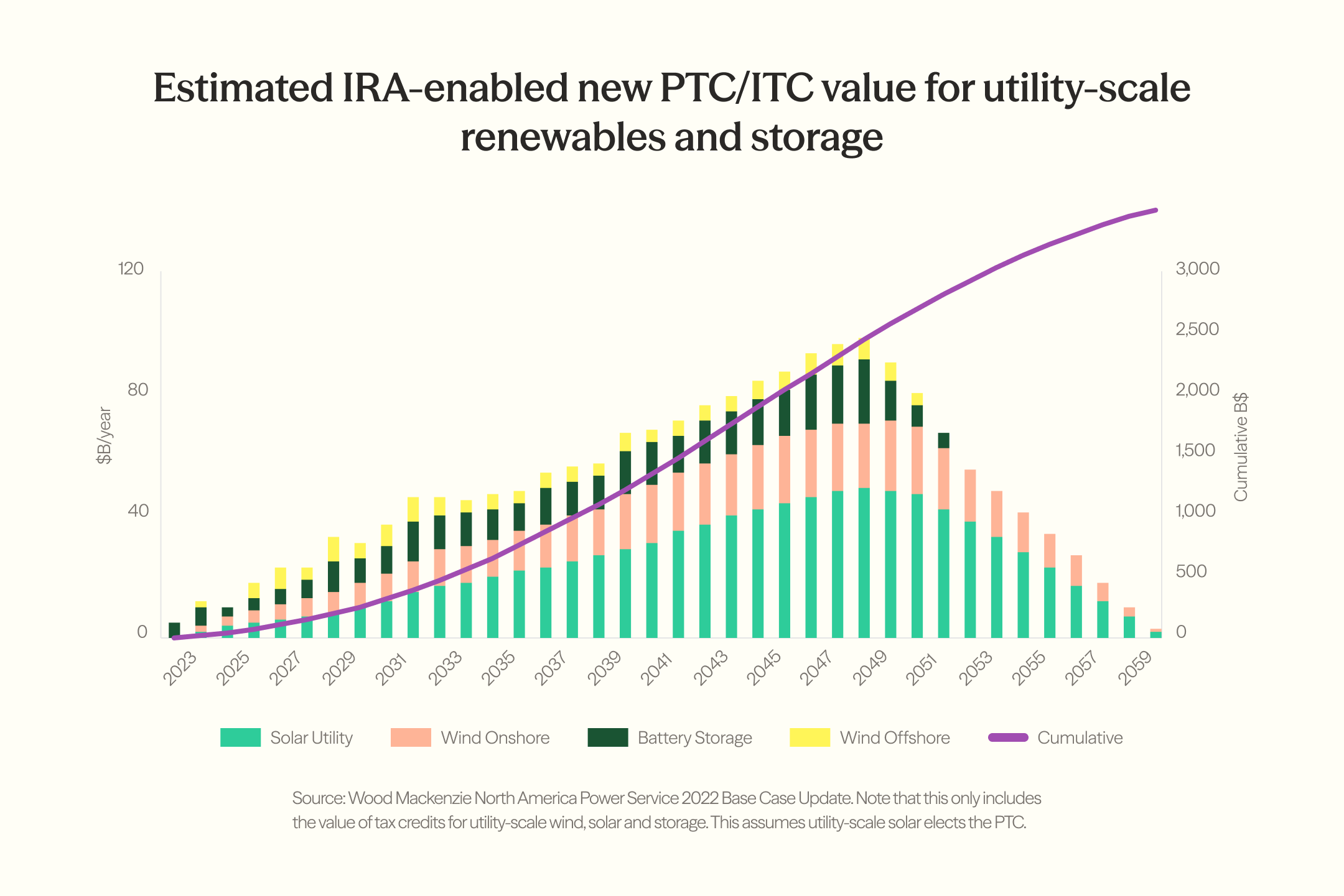 Wood Mackenzie's projection for utility-scale solar, onshore and offshore wind, and storage: annual §45 PTC and §48 ITC value peaks near $90B around 2049, with cumulative value approaching $3.2T by 2059.
