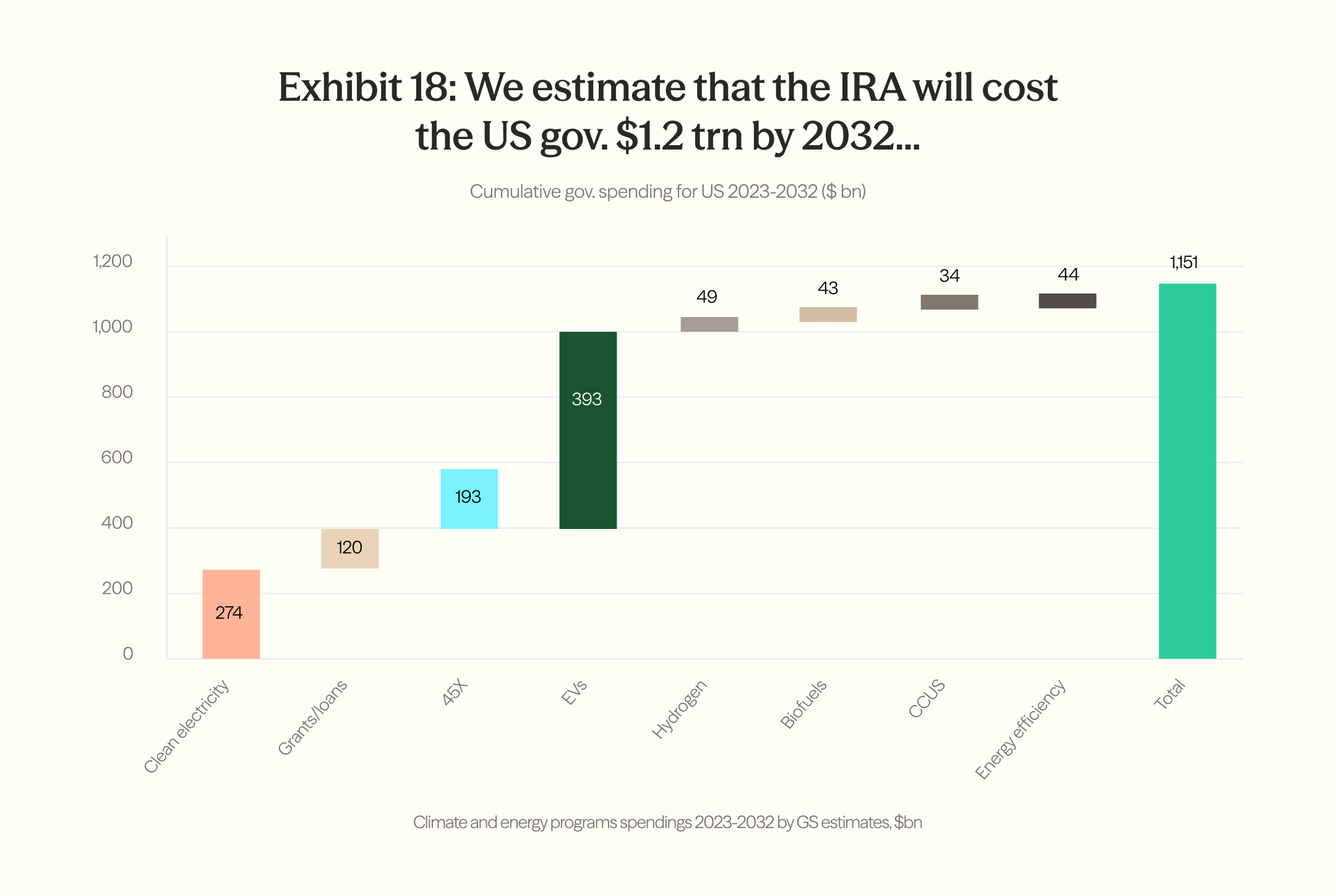 Goldman Sachs, March 2023: the IRA's climate and energy programs cost $1,151B cumulatively from 2023 to 2032, led by EVs at $393B, clean electricity at $274B and §45X AMPC at $193B.
