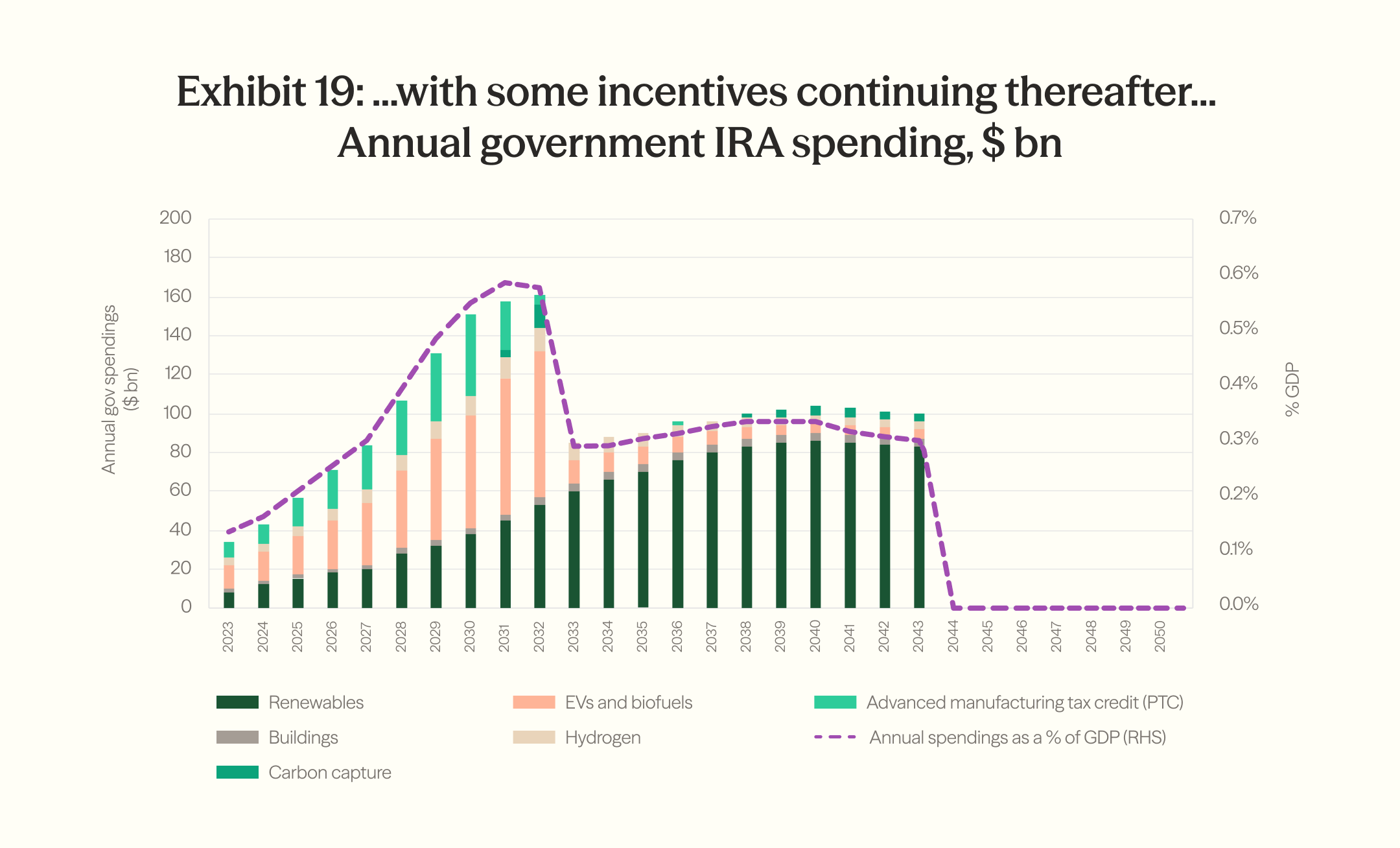 Goldman Sachs' annual IRA spending profile: outlays rise to roughly $160B — about 0.58% of GDP — by 2031–32, fall sharply as EV and manufacturing credits run off, then hold near $100B through 2043.
