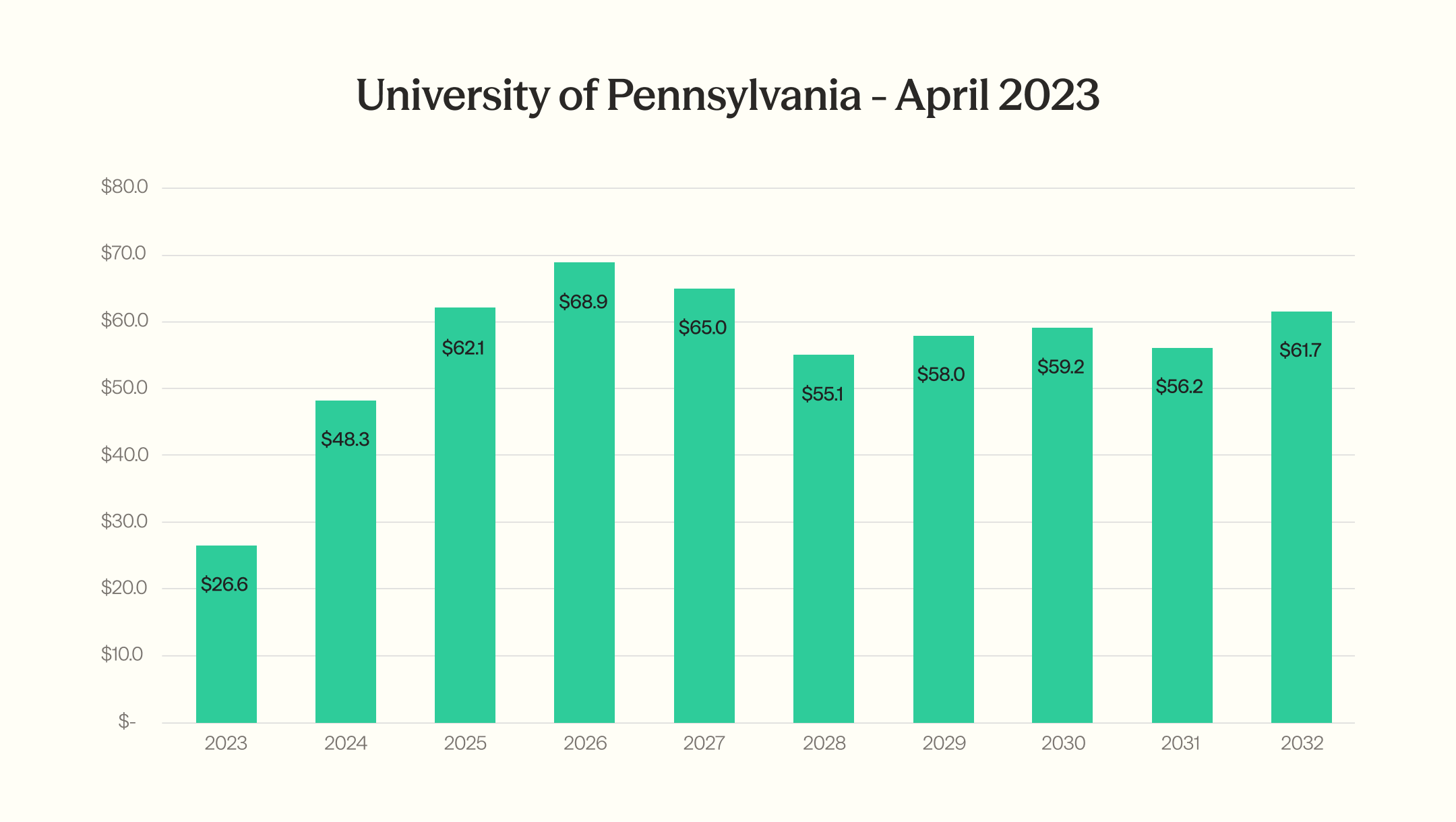 Penn Wharton, April 2023: transferable credits reach $48.3B in 2024, up from $26.6B in 2023, peaking at $68.9B in 2026 before settling near $60B.