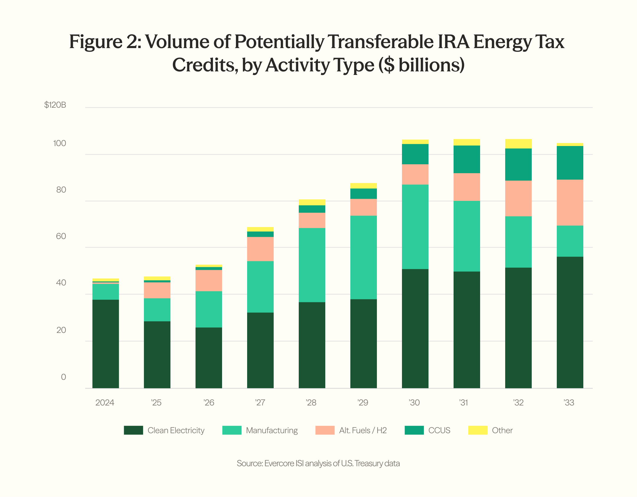 Evercore ISI's read of Treasury data: potentially transferable credits total roughly $42B in 2024 and reach about $100B by 2030, with clean electricity the largest share throughout.