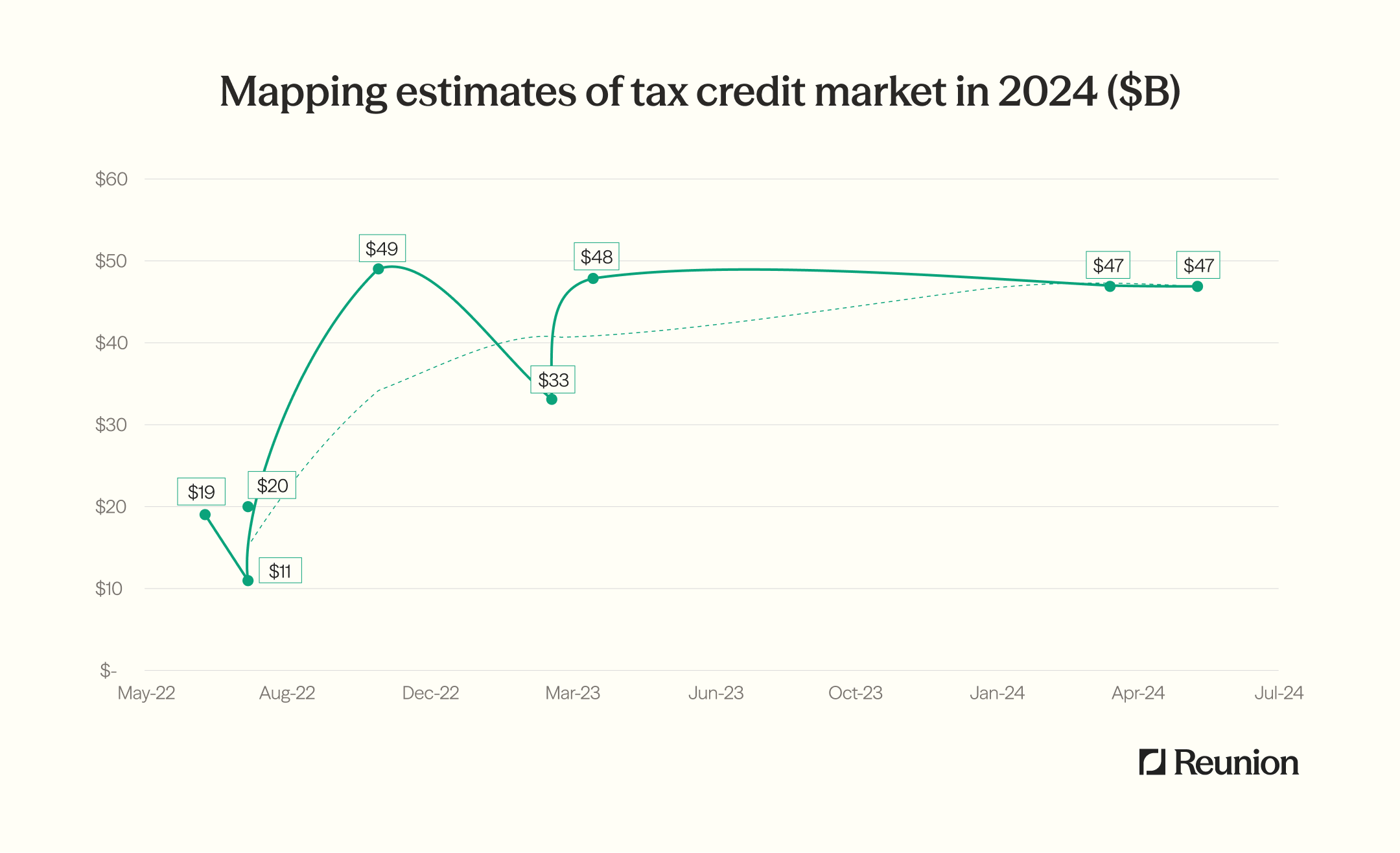 The eight 2024 estimates plotted by publication date: $19B and $11B in mid-2022, a $49B spike in late 2022, then convergence around $47–$48B through April 2024.