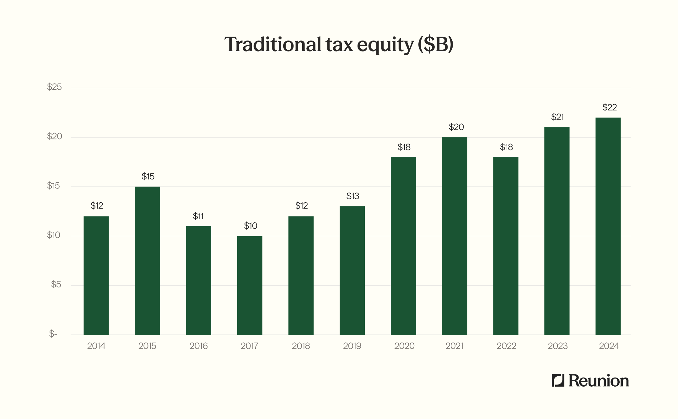 Traditional tax equity has grown from $12B in 2014 to $22B in 2024, dipping to $10B in 2017 before stepping up sharply to $18B in 2020.