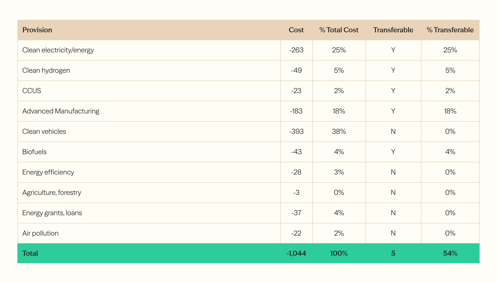 Penn Wharton's provision-level breakdown: of $1,044B in climate and energy costs, 54% sits in transferable provisions — clean electricity 25%, advanced manufacturing 18%, hydrogen 5%, biofuels 4%, CCUS 2%. Clean vehicles, the largest single line at 38%, is not transferable.