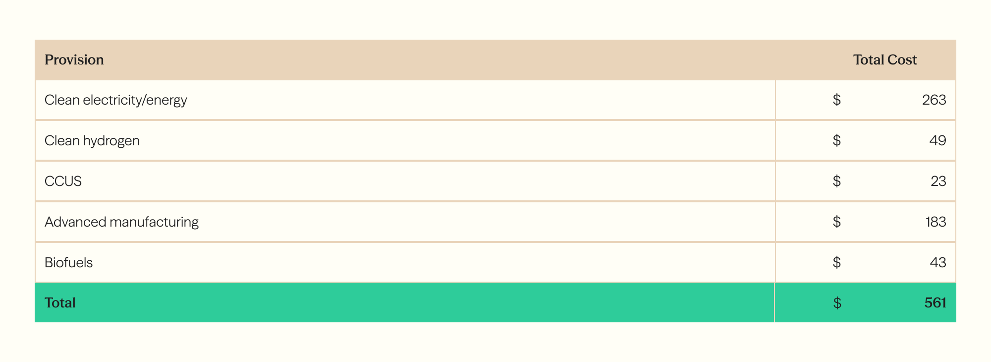 Penn Wharton, April 2023: the five transferable provisions total $561B over the 2023–2032 window — clean electricity $263B, advanced manufacturing $183B, hydrogen $49B, biofuels $43B and CCUS $23B.