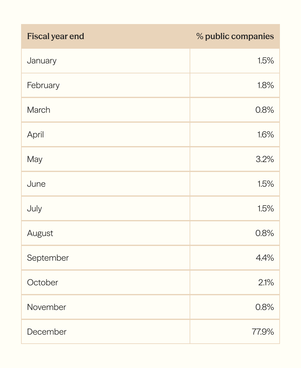Fiscal year-end month for public companies: 77.9% close in December, followed by September at 4.4%, May at 3.2%, and October at 2.1%; every other month is under 2%.