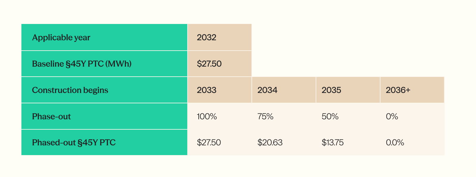 §45Y PTC phase-out from a $27.50 per MWh baseline, assuming a 2032 applicable year: full value for BoC in 2033, then $20.63 at 75% in 2034, $13.75 at 50% in 2035, and nothing from 2036 onward.