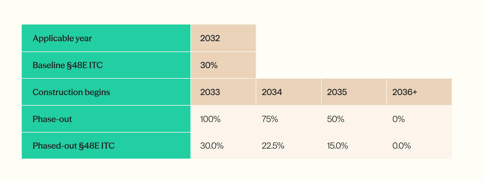 §48E ITC phase-out from a 30% baseline, assuming a 2032 applicable year: full 30% for BoC in 2033, then 22.5% at 75% in 2034, 15.0% at 50% in 2035, and 0% from 2036 onward.
