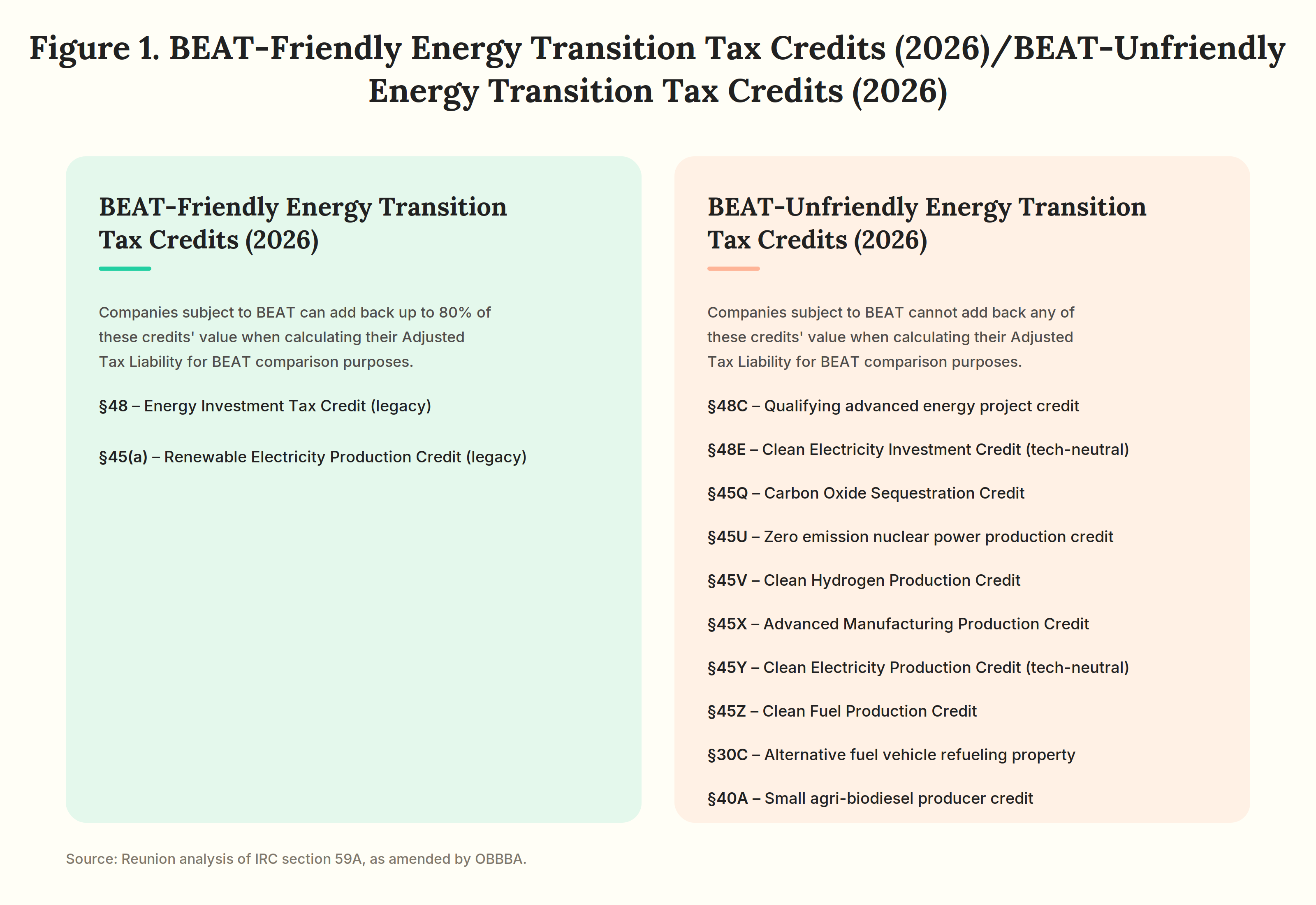 BEAT-Friendly and BEAT-Unfriendly Energy Transition Tax Credits