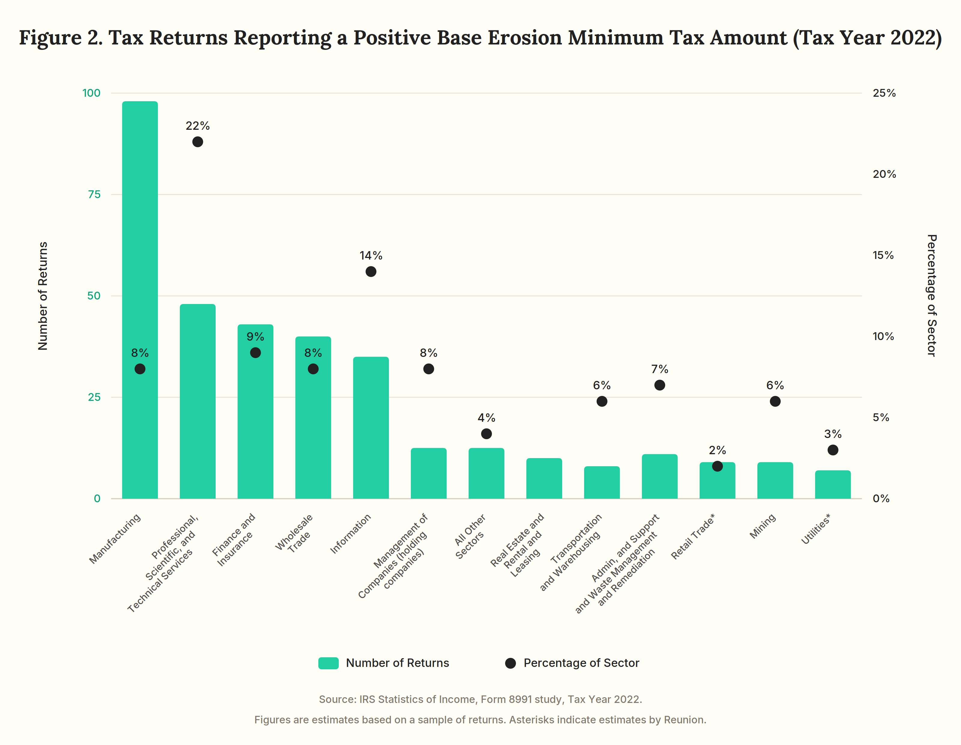 Tax Returns Reporting a Positive Base Erosion Minimum Tax Amount (Tax Year 2022)