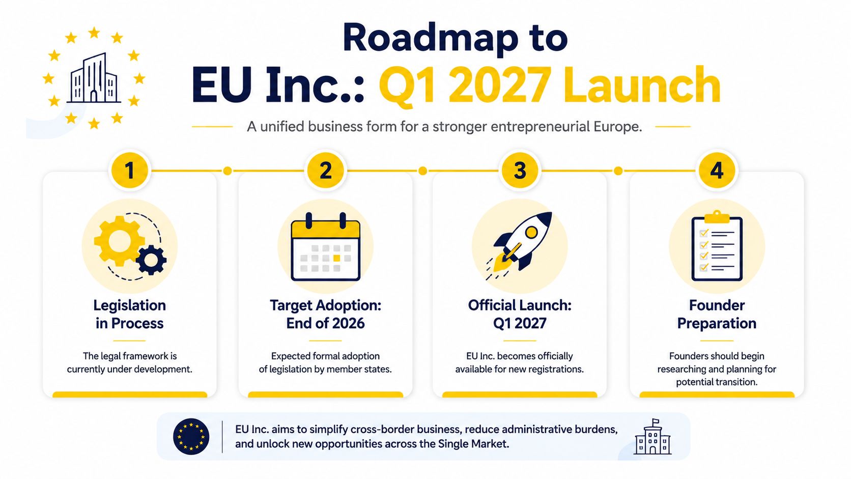 A roadmap graphic illustrating the timeline for the EU Inc. business initiative launching in early 2027.