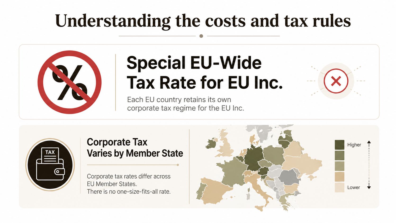 An infographic illustrating that there is no unified EU-wide corporate tax rate for EU Inc. businesses.