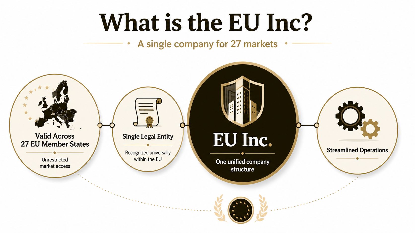 An infographic titled What is the EU Inc? explaining a single company structure for 27 markets.