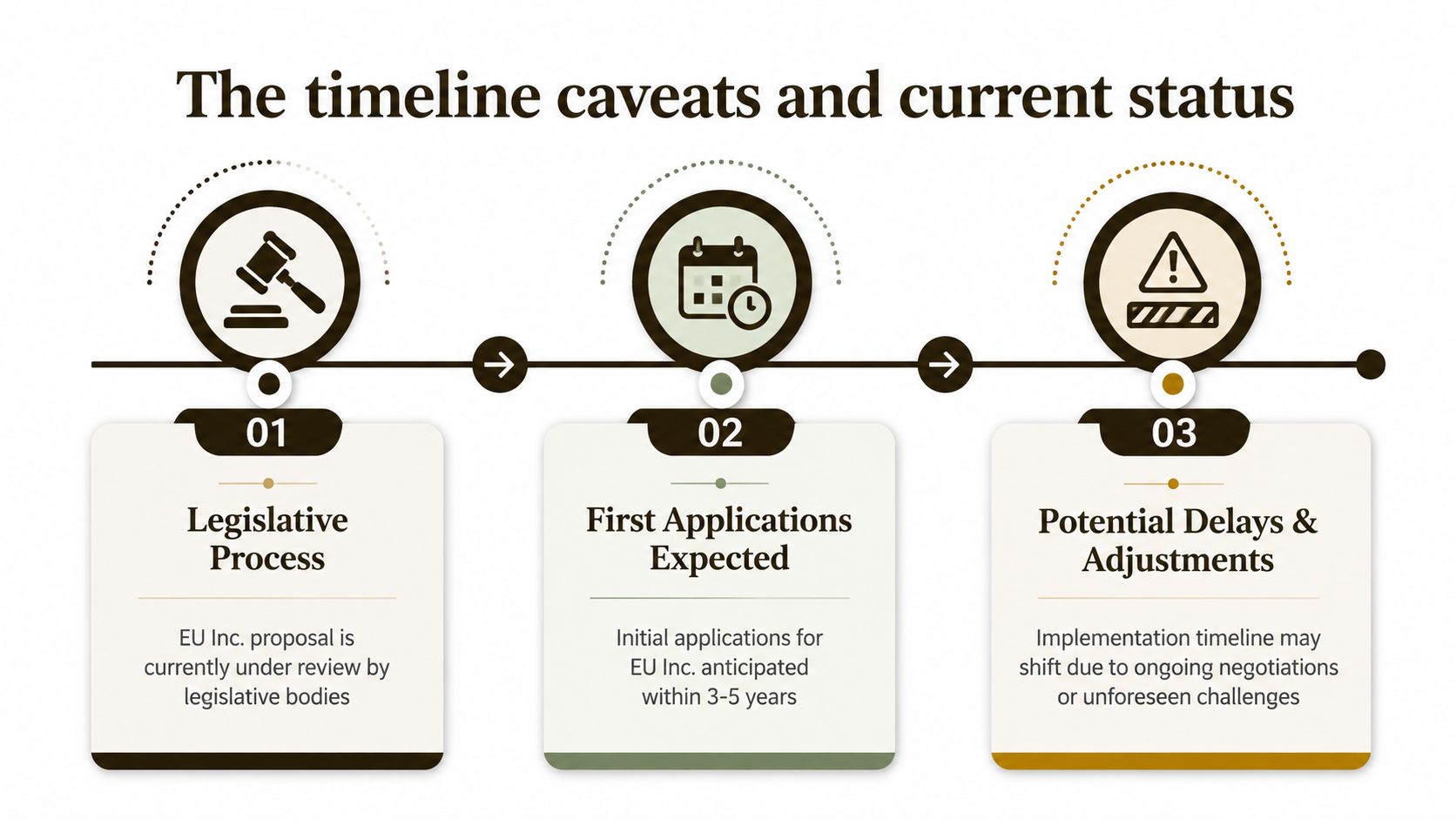 A timeline graphic showing three steps: the legislative process, expected applications, and potential delays for EU Inc.