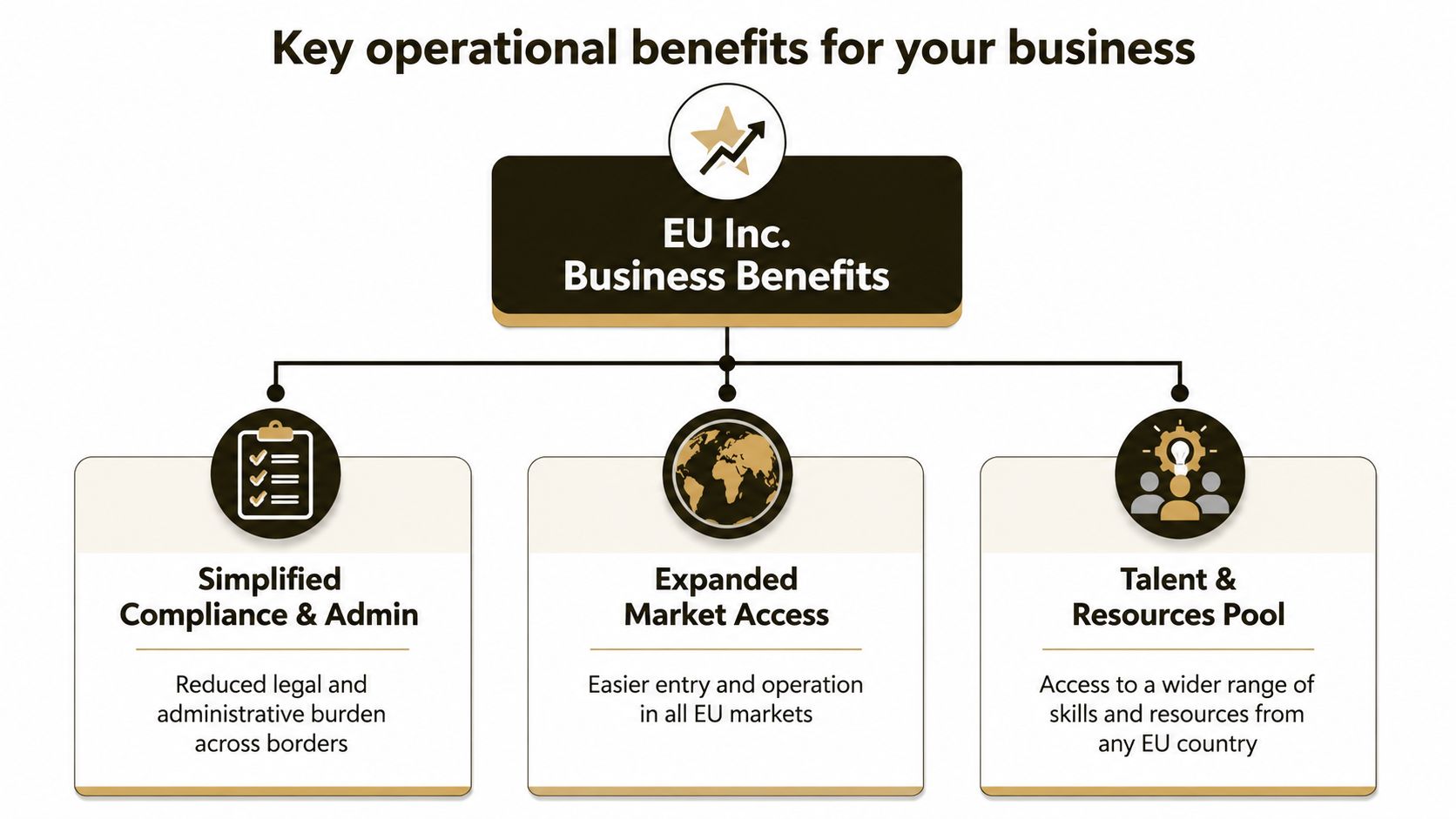 A diagram outlining the three key operational business benefits of using EU Inc for international companies.