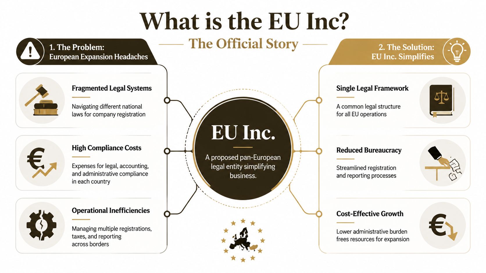 An infographic explaining the proposed EU Inc. concept to simplify business operations and legal frameworks across Europe.