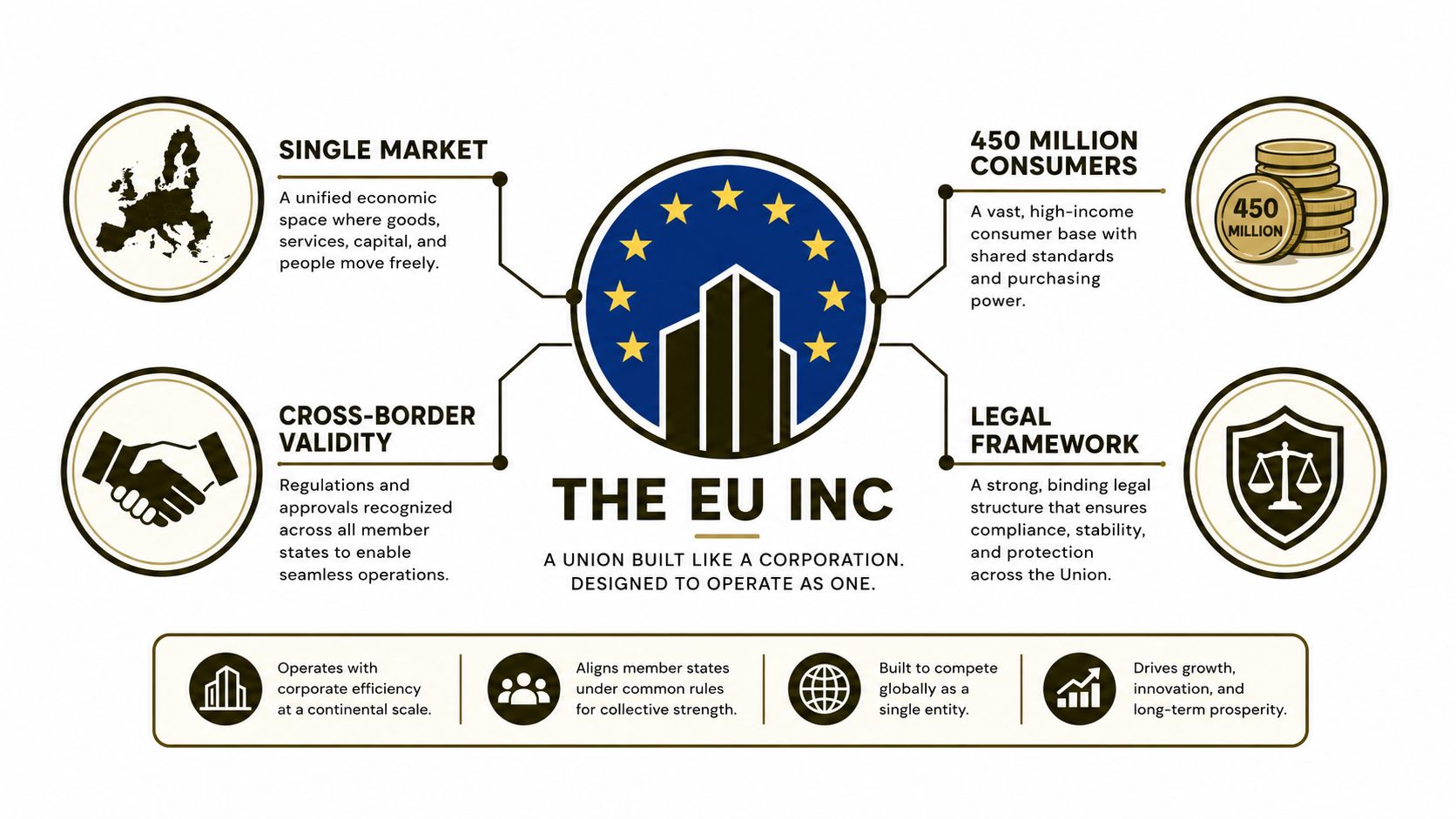 An infographic titled The EU Inc illustrating the European Union's structure as a unified corporate economic entity.