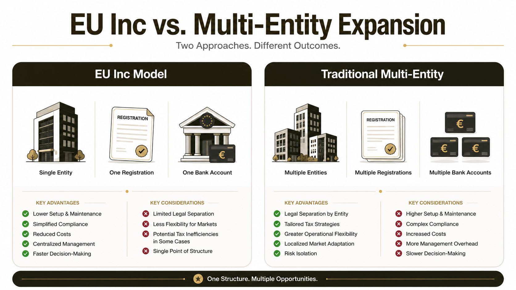 A comparison infographic between the EU Inc model and traditional multi-entity expansion business structures.
