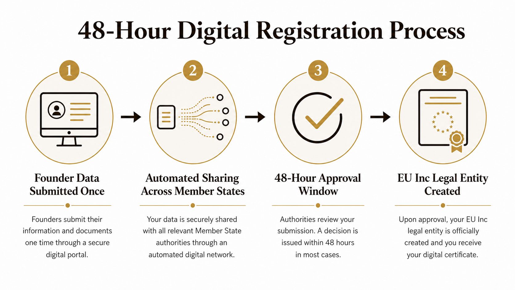 A four-step infographic illustrating the 48-hour digital registration process for creating an EU Inc legal entity.