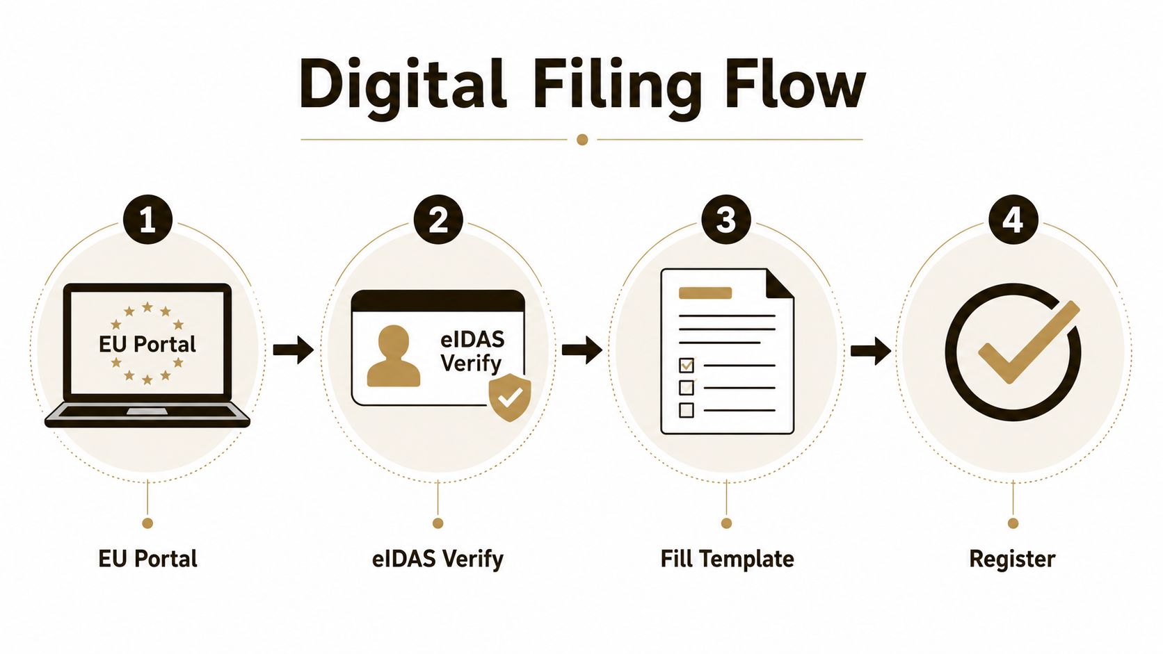 A diagram illustrating the four-step digital filing process, including EU portal access, eIDAS verification, template completion, and registration.