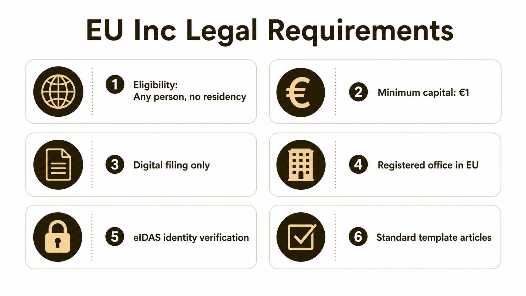 A structured infographic outlining six key legal requirements for establishing an incorporated entity in the European Union.