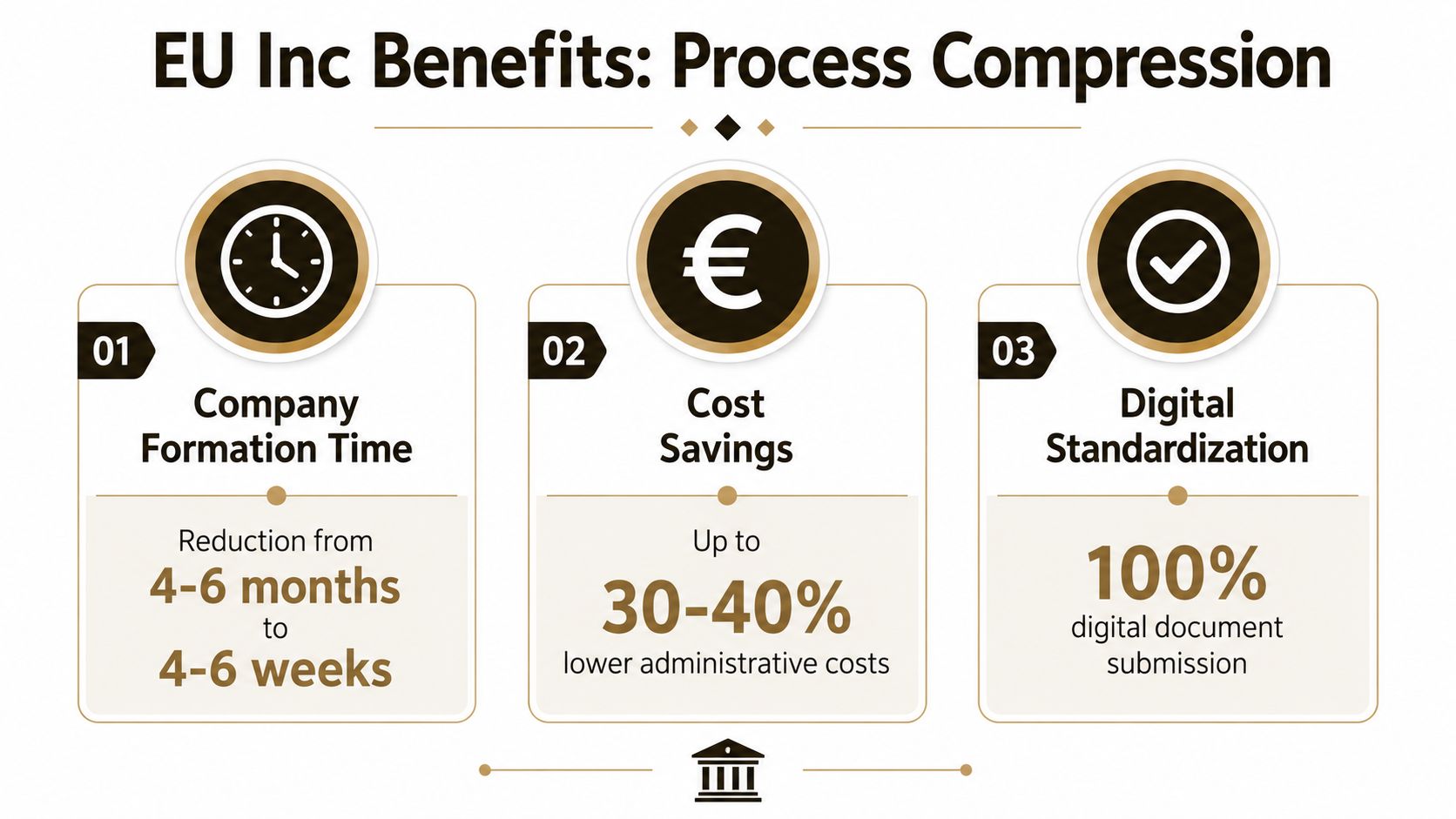 An infographic titled EU Inc Benefits showing process compression with time, cost, and digital standardization advantages.
