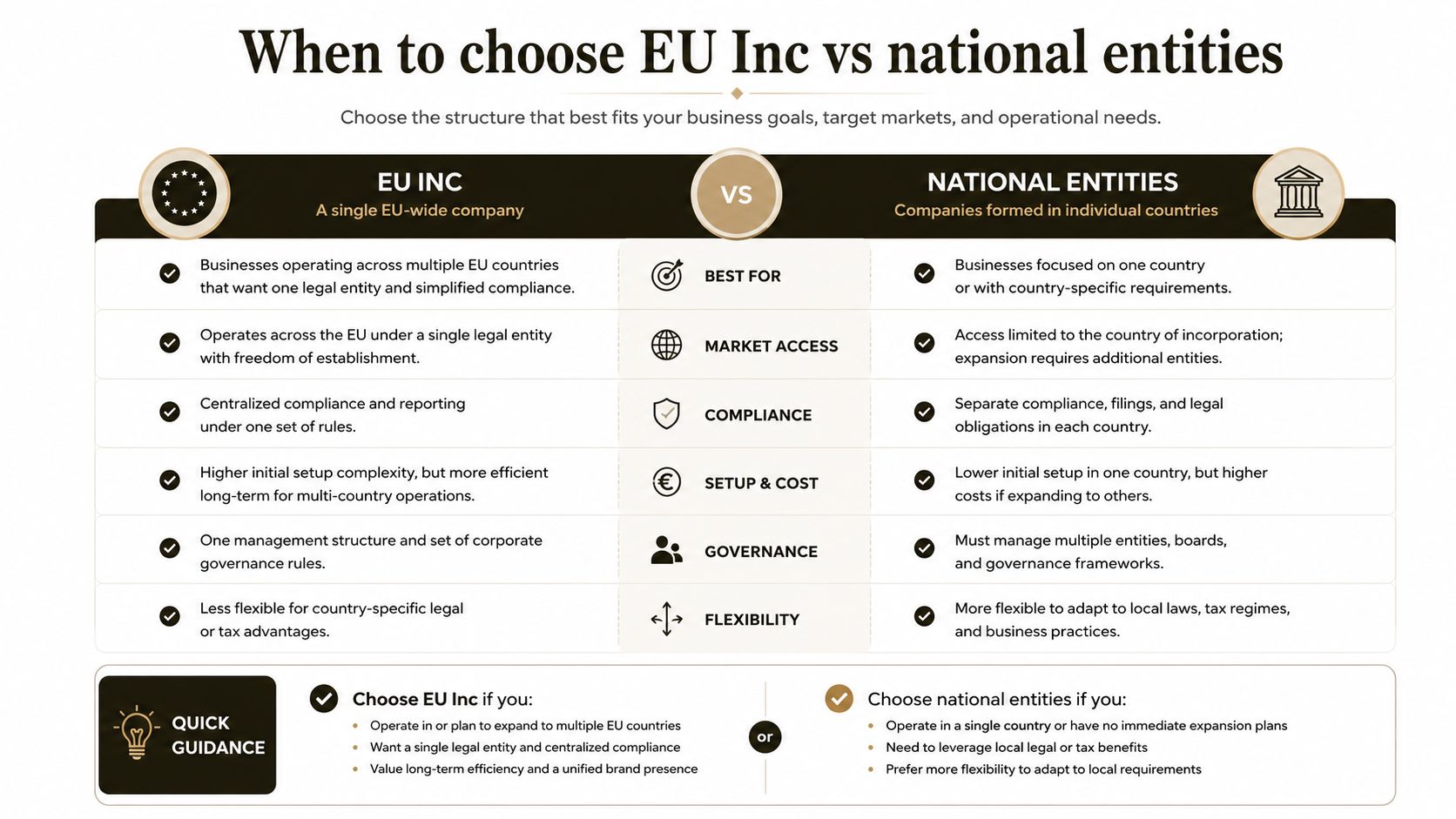 A comparison chart outlining the benefits and differences between establishing an EU Inc company versus national entities.