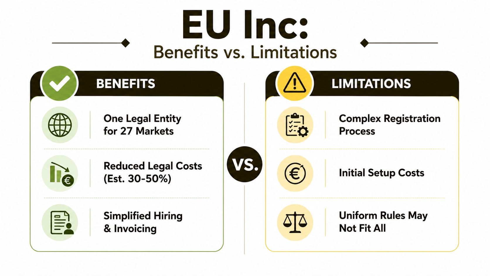A comparison infographic showing the benefits versus limitations of establishing an EU Inc business structure.