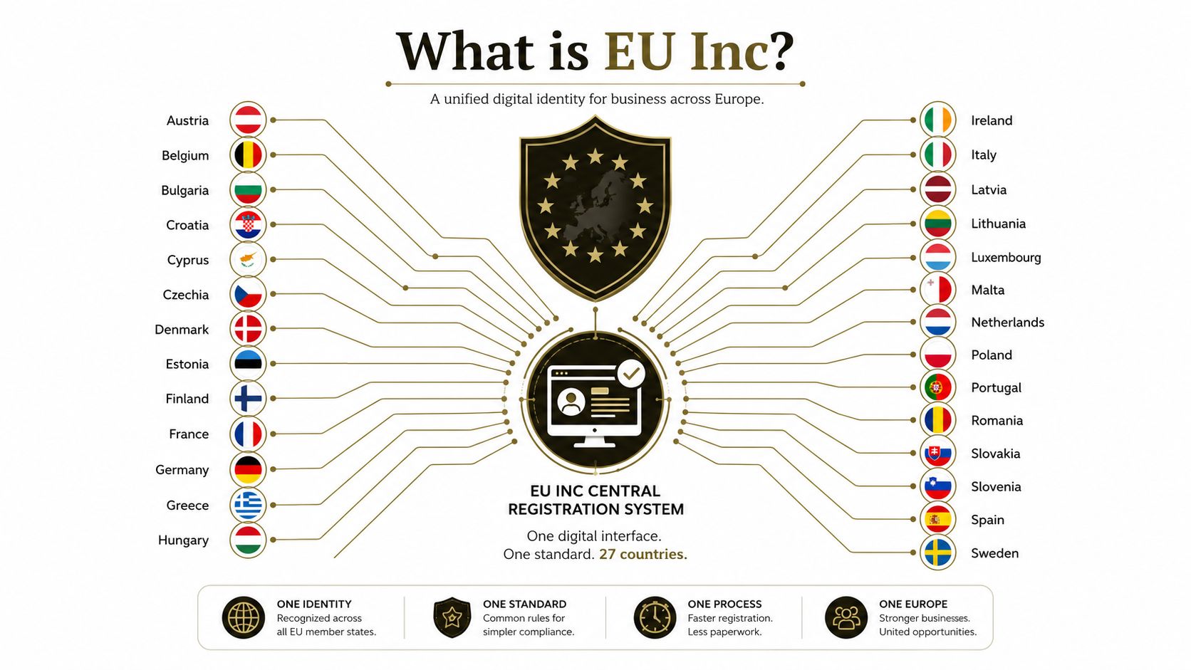 A diagram illustrating the EU Inc central registration system connecting twenty-seven European countries for unified business identity.