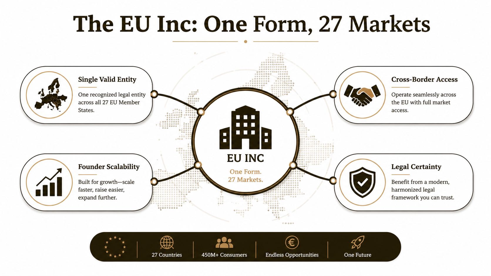 An infographic titled The EU Inc: One Form, 27 Markets, illustrating how to register EU Inc for business scalability across Europe.