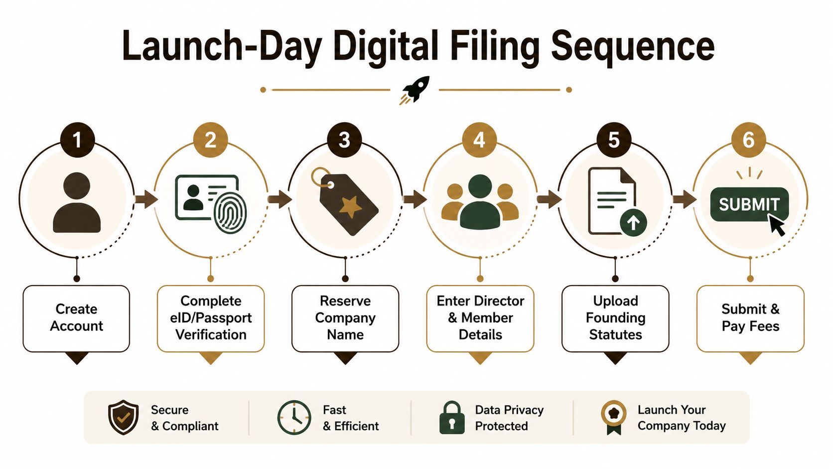 A step-by-step visual guide to the EU Inc digital filing sequence, including account creation and name reservation.