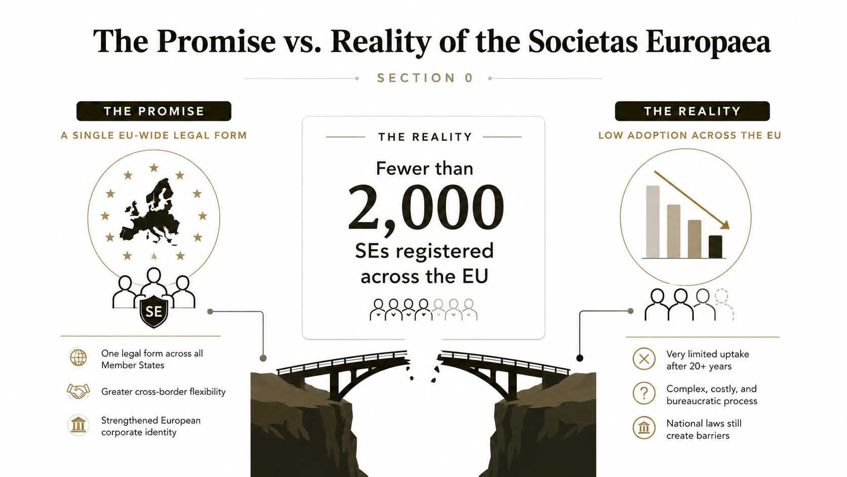 An infographic contrasting the intended promise and the reality of the European Societas legal business form.