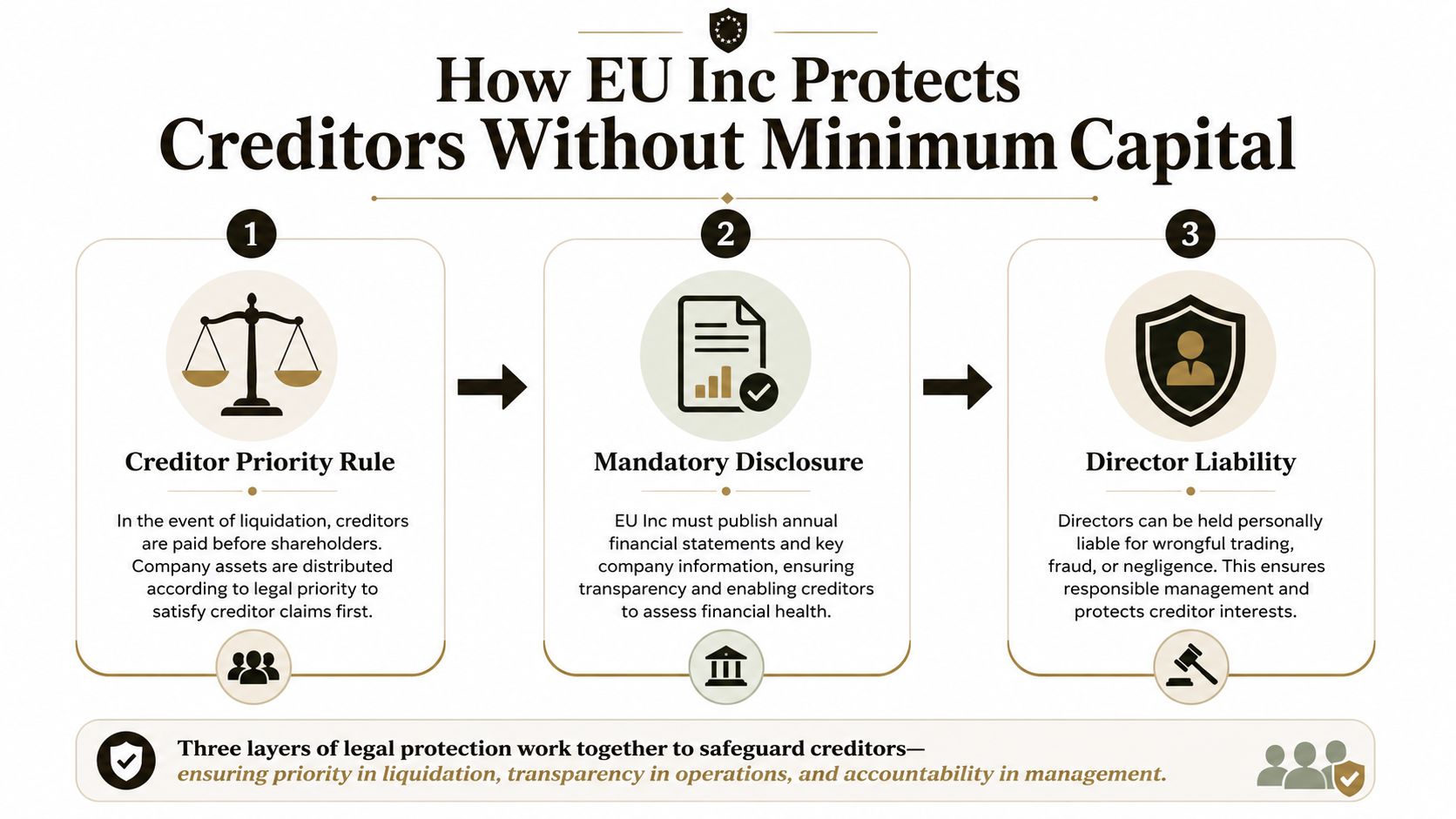 A diagram illustrating the three legal methods used by EU Inc to protect creditors without minimum capital requirements.