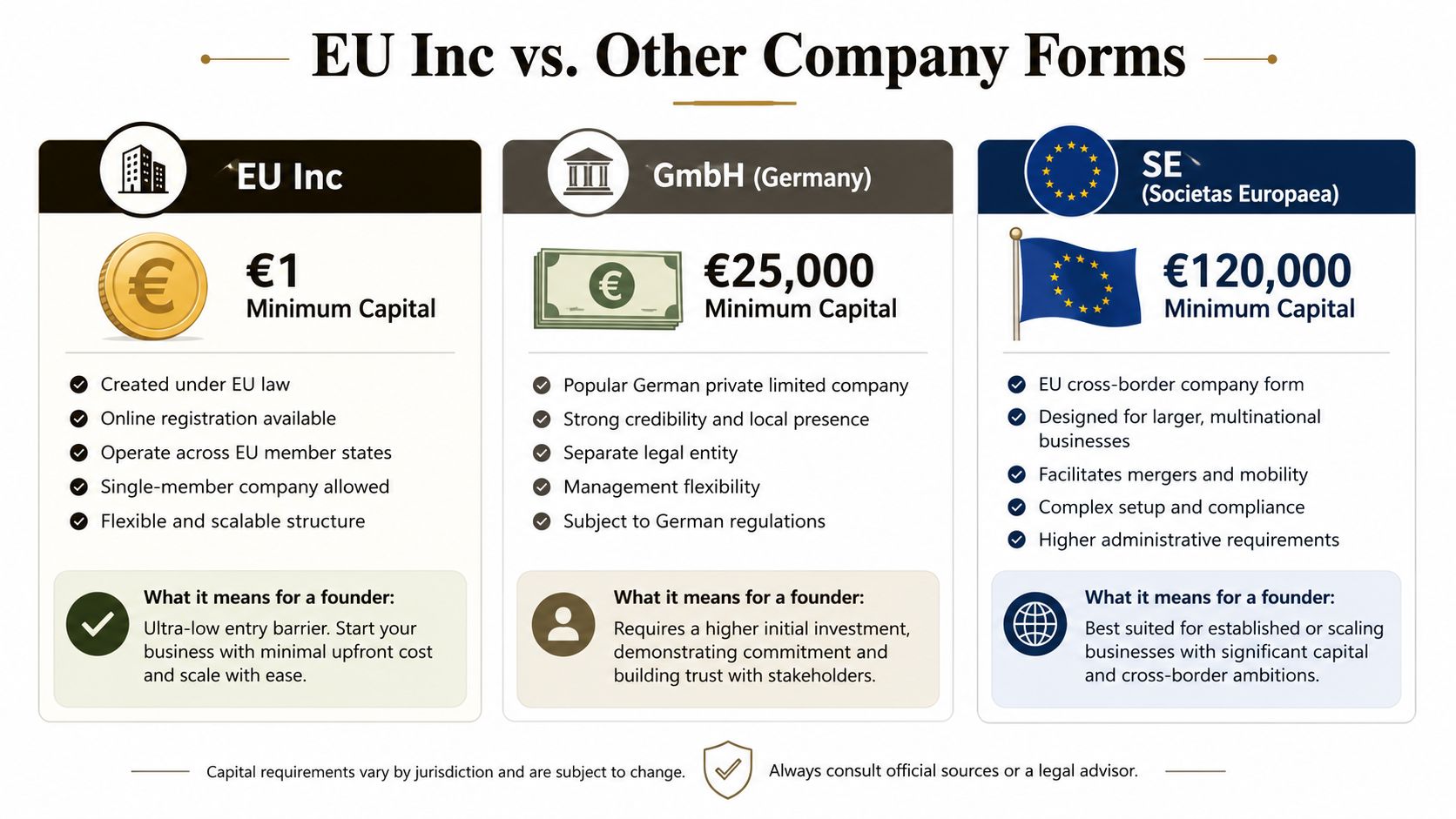 A comparison chart showing minimum capital requirements and features for EU Inc, GmbH, and SE company forms.