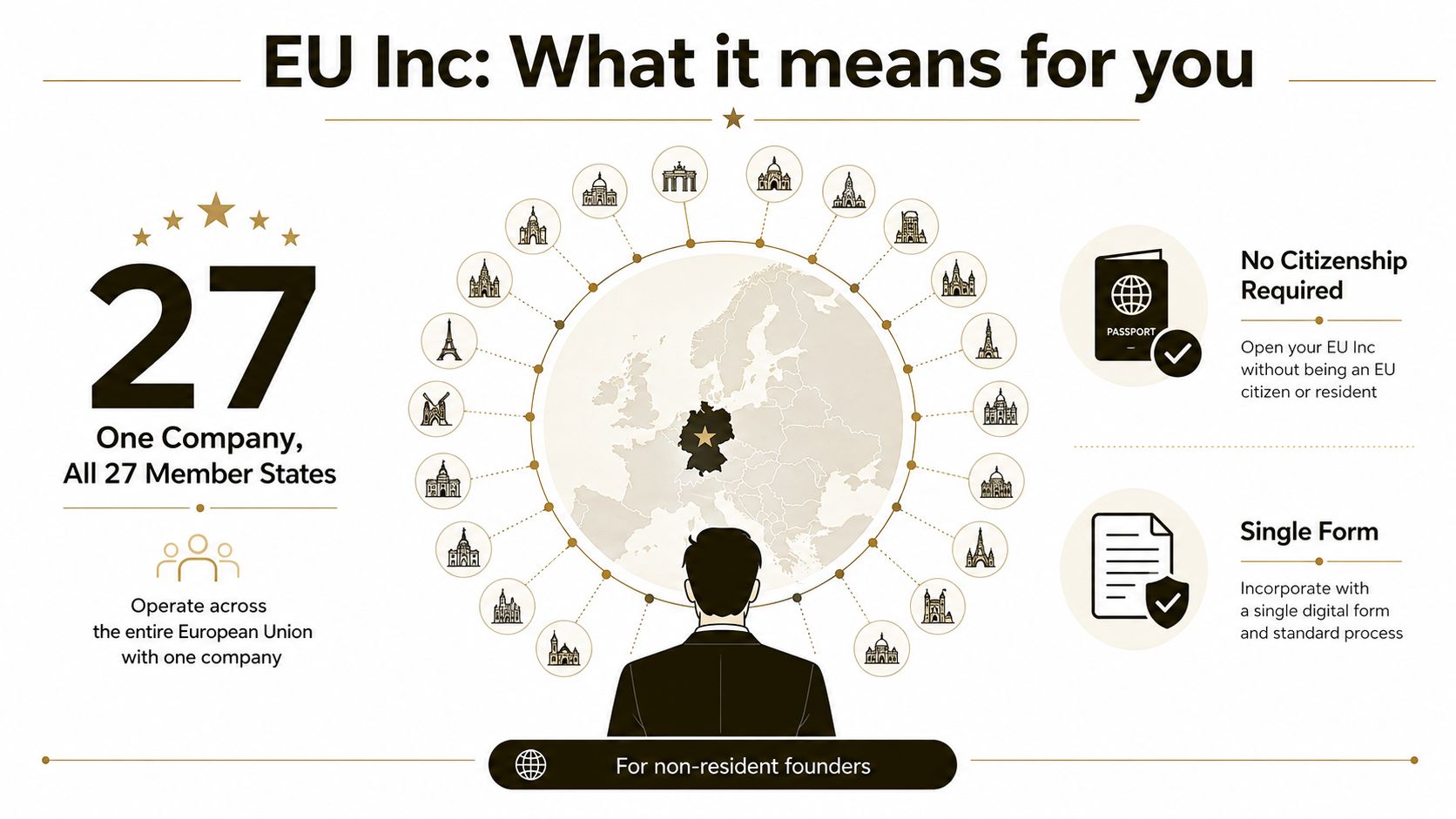 An infographic showing how a non-resident can register EU Inc once to operate across all 27 EU member states.