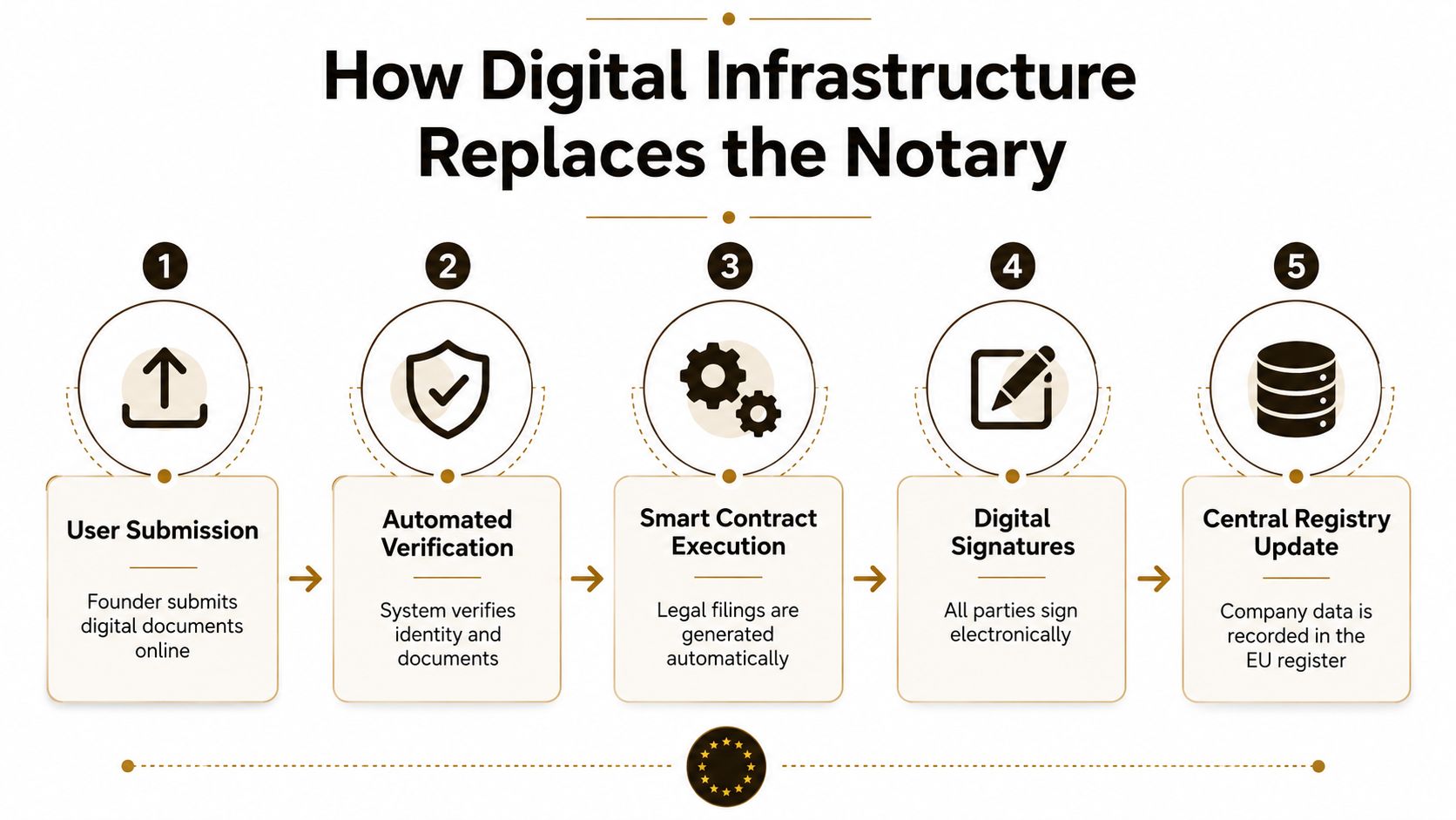 A flowchart showing five steps for how digital infrastructure replaces the notary for EU business registration.