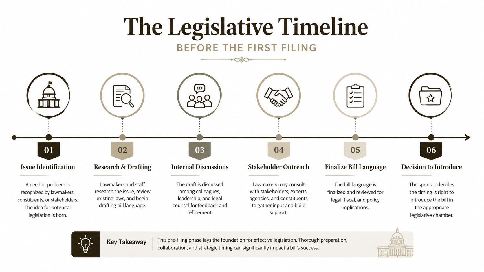A flowchart infographic titled The Legislative Timeline illustrating the six steps taken before filing a new bill.