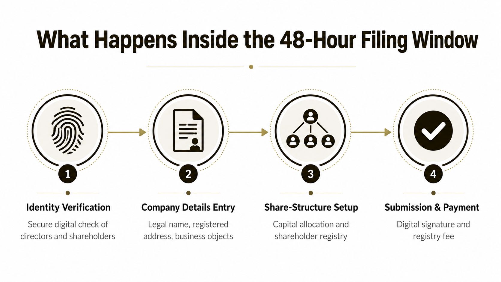 A four-step infographic illustrating the company registration process completed within a 48-hour filing window.
