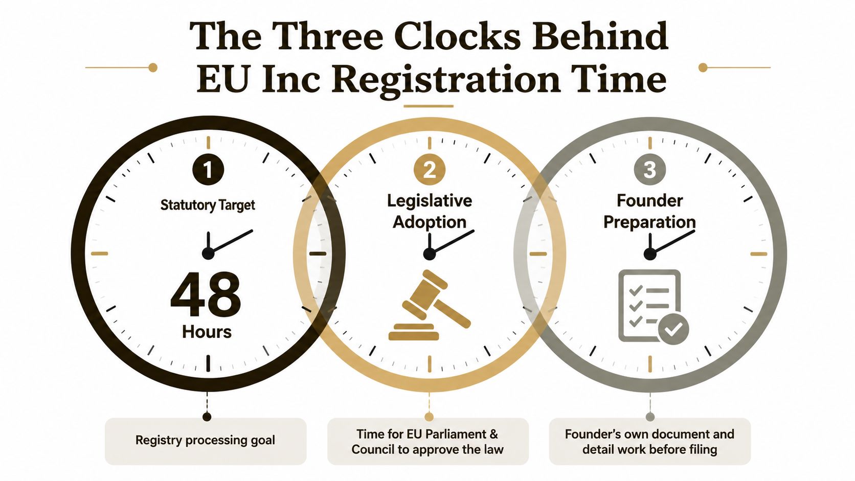 An infographic illustrating the three time-based factors impacting European company registration: statutory targets, legislative adoption, and founder preparation.