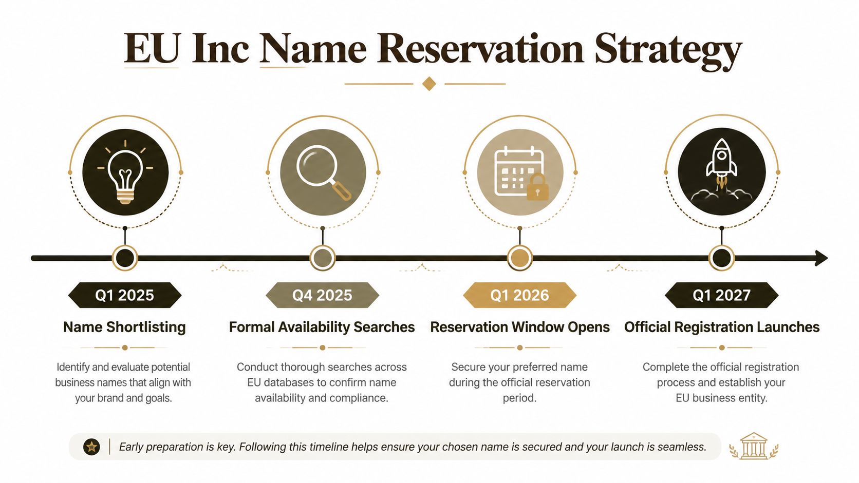 A timeline graphic illustrating the EU Inc name reservation strategy from 2025 to 2027.