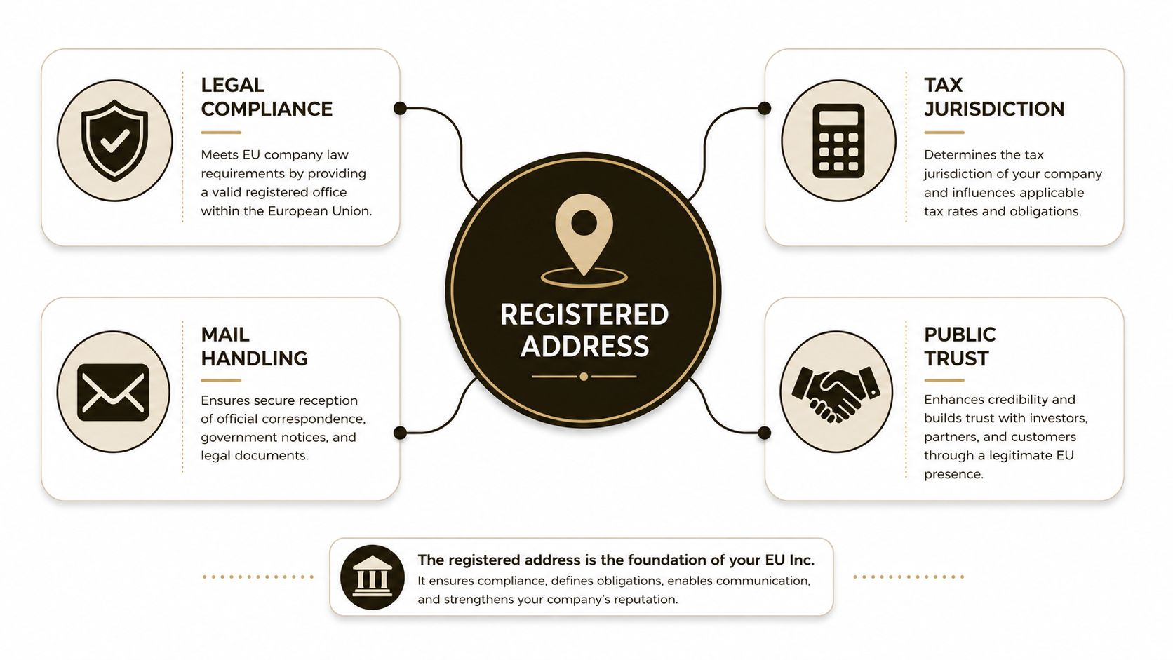 An infographic detailing the four key benefits of having a registered address for an EU business.