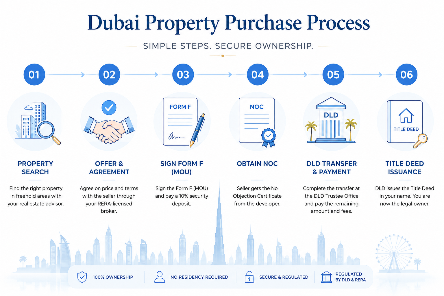 Dubai property purchase rocess