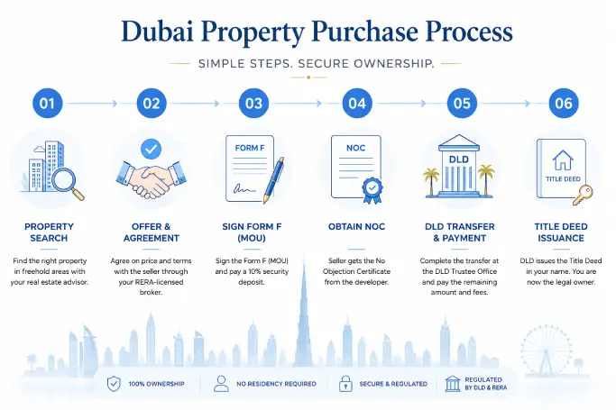 Dubai property purchase process