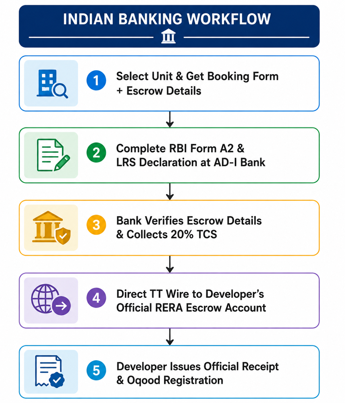 Indian banking workflow