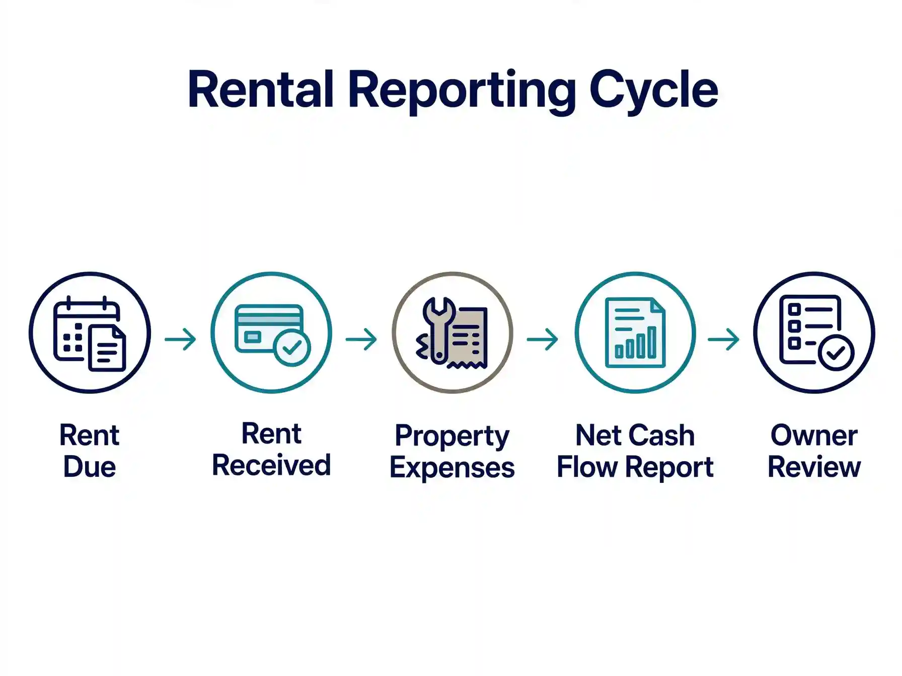 rental rporting cycle