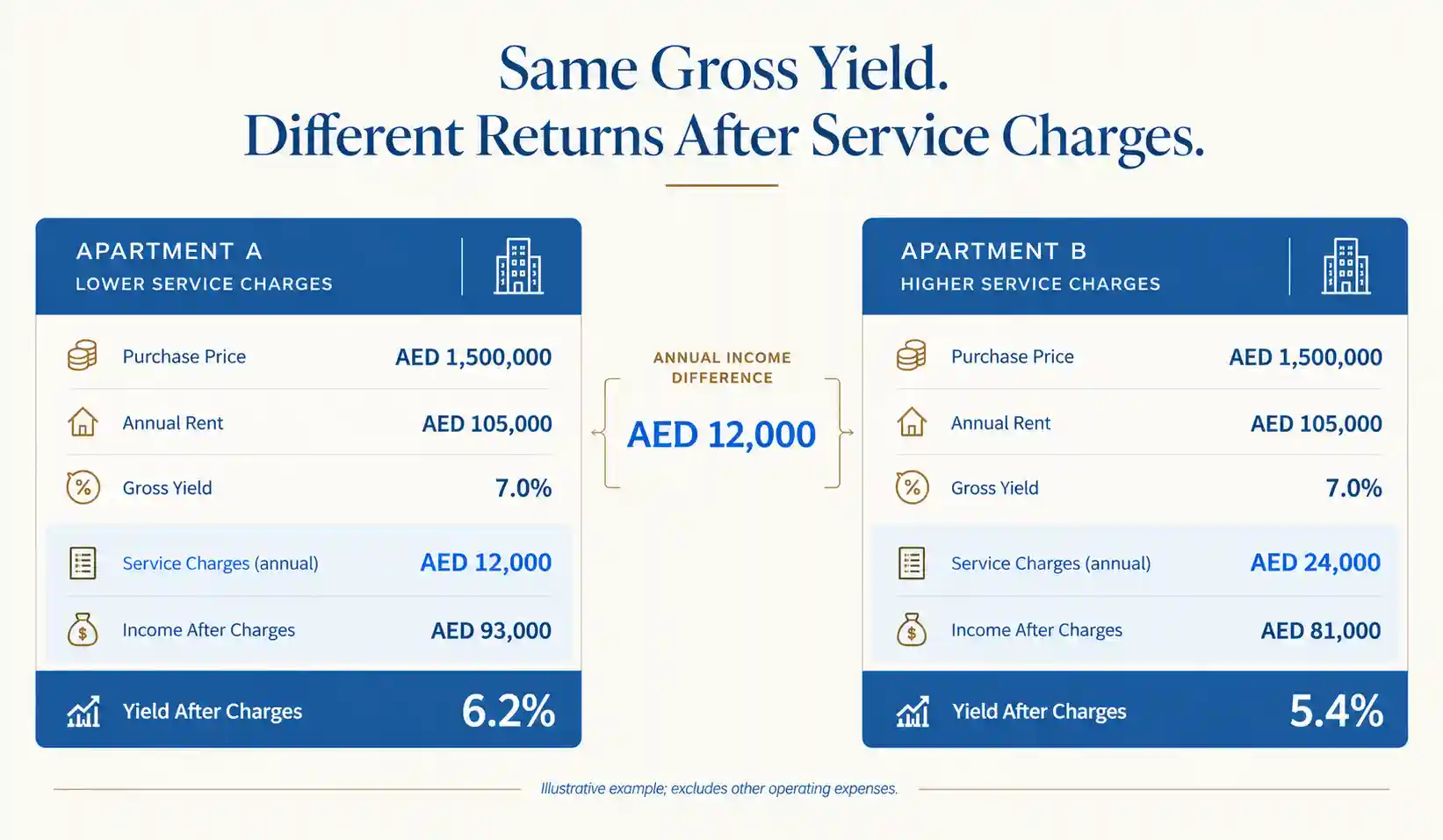 Comparison showing two Dubai apartments with 7% gross yields but 6.2% and 5.4% yields after different annual service charges.