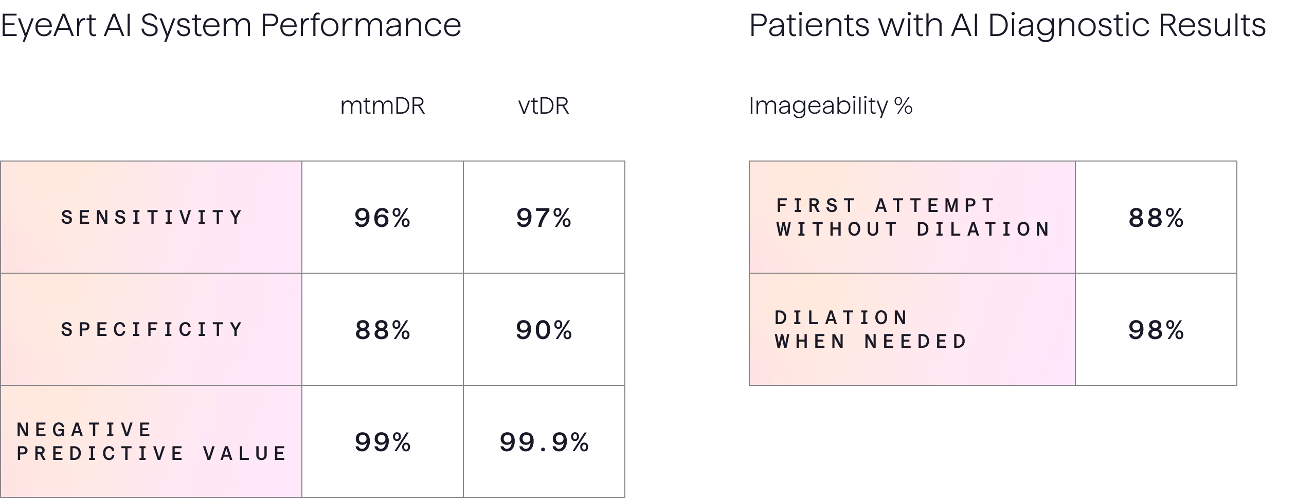 A table depicting the following data. Of 942 consenting individuals, 893 patients (1786 eyes) met the inclusion criteria and completed the study protocol. In this multicenter cross-sectional diagnostic study including 942 individuals with diabetes, the accuracy of the EyeArt autonomous AI system vs the reference standard was high (mtmDR sensitivity: 96%, specificity: 88% and vtDR sensitivity: 97%, specificity: 90%). The AI system successfully graded more than 97% of the eyes scored manually, with 88% not requiring dilation.