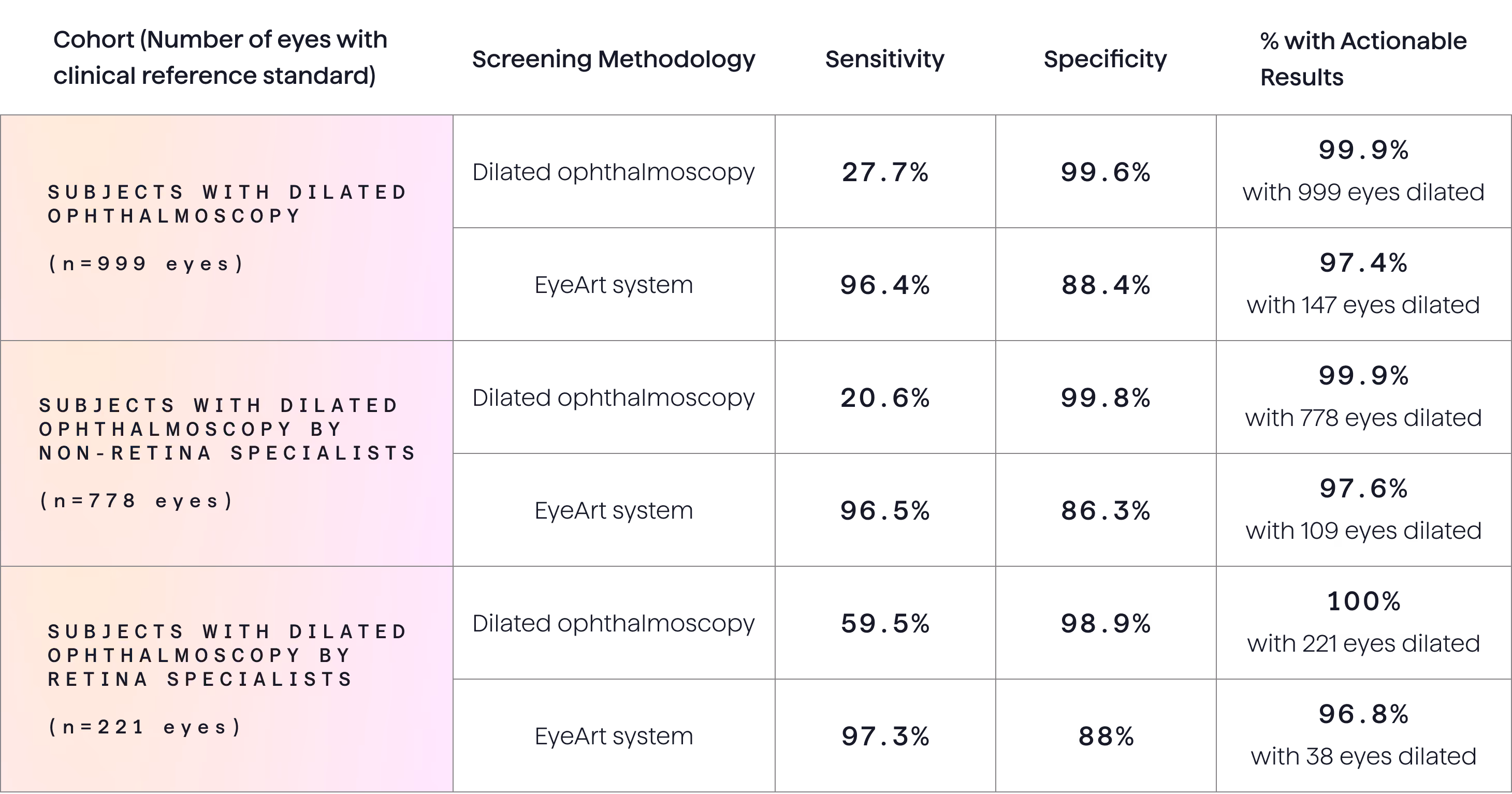 Graphic depicting the following. Overall, 521 participants (999 eyes) at 10 centers underwent dilated ophthalmoscopy: 406 by nonretina and 115 by retina specialists. Reading Center graded 207 positive and 792 eyes negative for mtmDR. Of these 999 eyes, 26 eyes were ungradable by the EyeArt system, leaving 973 eyes with both EyeArt and Reading Center gradings. For identifying more than mild DR (mtmDR), overall sensitivity was 96.4% and specificity was 88.4% for the EyeArt system, while that of ophthalmologists’ dilated exams was 27.7% and 99.6% respectively on the identical cohort of study participants. The study also reported that the EyeArt system generated actionable results for more than 97% of eyes with most (85.3%) not requiring dilation. In contrast, dilated exams provided actionable results for 99.9% of eyes but required all patients to be dilated.
